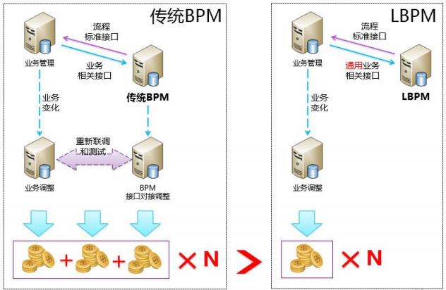 LBPM成數(shù)字辦公新引擎，企業(yè)流程跨入“高鐵”時(shí)代！