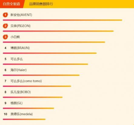 315煥新節(jié)悟空榜：愛(ài)他美奶粉成爆款，花王紙尿褲穩(wěn)居第一