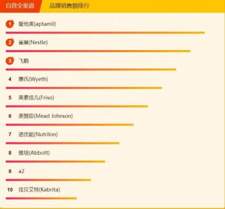 315煥新節(jié)悟空榜：愛(ài)他美奶粉成爆款，花王紙尿褲穩(wěn)居第一