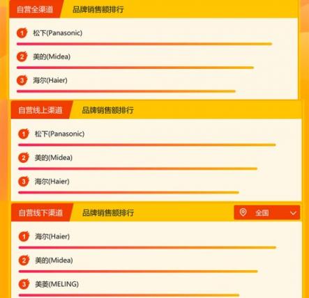 蘇寧家電悟空榜：美的依然強(qiáng)勢(shì)，海爾或成最大威脅