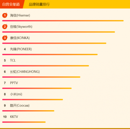 蘇寧煥新節(jié)電視悟空榜：小米出現(xiàn)疲軟，先鋒撐起海外品牌門面