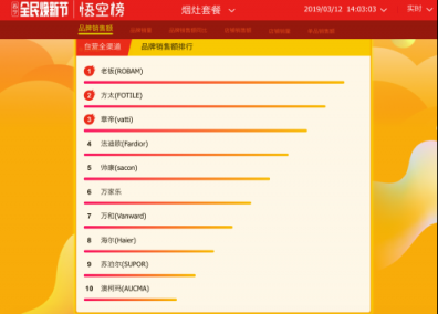 蘇寧全民煥新節(jié)廚衛(wèi)悟空榜：華帝瘋狂沖榜，老板穩(wěn)坐“江山”