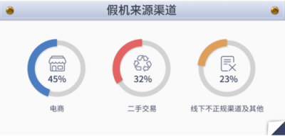 魯大師發(fā)布315假機(jī)報(bào)告，山寨機(jī)前五名公布