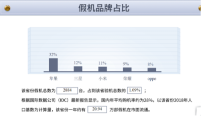 魯大師315假機(jī)報(bào)告：湖南省蘋(píng)果手機(jī)造假?lài)?yán)重，你中槍了嗎？