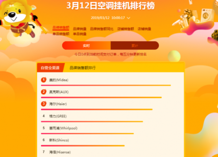 蘇寧全民煥新節(jié)悟空榜：奧克斯扶搖直上，超越格力