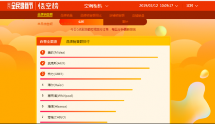 蘇寧全民煥新節(jié)悟空榜：奧克斯扶搖直上，超越格力
