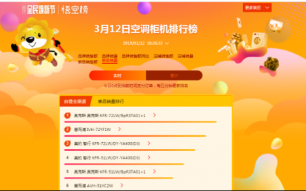 蘇寧全民煥新節(jié)悟空榜：奧克斯扶搖直上，超越格力