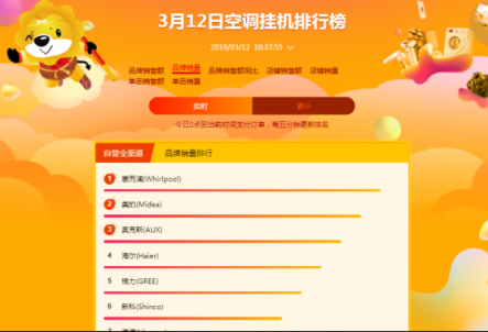 蘇寧全民煥新節(jié)悟空榜：奧克斯扶搖直上，超越格力