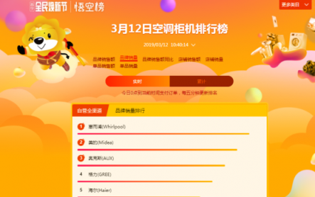 蘇寧全民煥新節(jié)悟空榜：奧克斯扶搖直上，超越格力