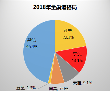 智能冰箱占比突破40% 蘇寧全民煥新節(jié)何以拿下冰洗市場？