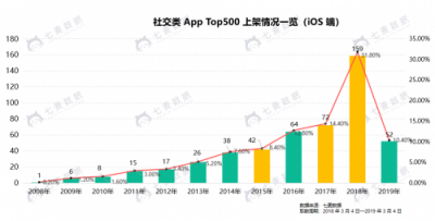 七麥數(shù)據(jù)發(fā)布社交App報(bào)告：2019年社交產(chǎn)品或?qū)⒂瓉?lái)爆發(fā)期