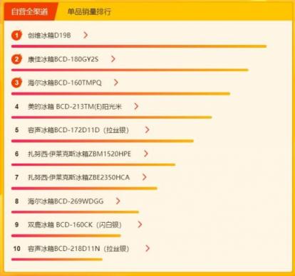 蘇寧煥新節(jié)冰洗悟空榜：海爾美的針鋒相對，容聲大發(fā)力