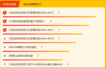 蘇寧315煥新節(jié)母嬰悟空榜：貝親寬口徑玻璃奶瓶暢銷，費(fèi)雪重奪冠軍