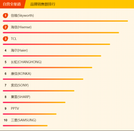 蘇寧全民煥新節(jié)電視悟空榜：榜首幾經(jīng)易主，創(chuàng)維海信各展神通