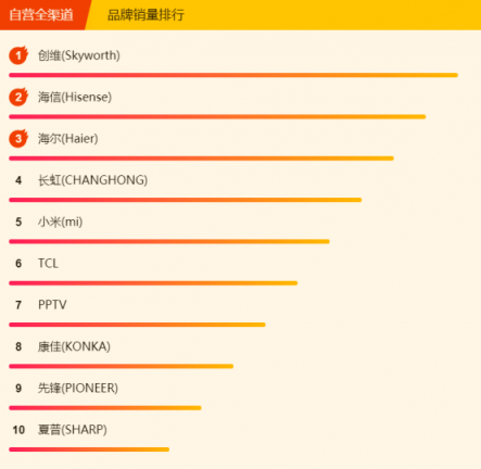 蘇寧全民煥新節(jié)電視悟空榜：榜首幾經(jīng)易主，創(chuàng)維海信各展神通