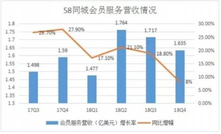 以口碑換流量的58同城，還能走多遠(yuǎn)?