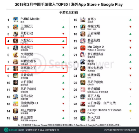 2月出海手游收入榜發(fā)布 TOP10中點點互動占據(jù)兩席