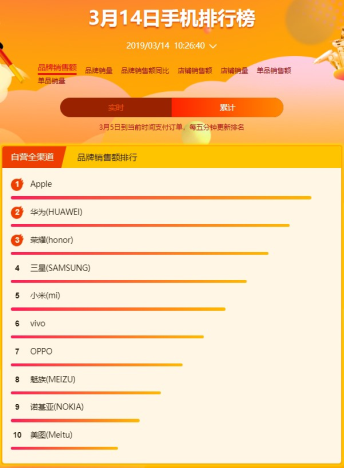 蘇寧全民煥新節(jié)悟空手機榜：華為榮耀雙雄爭霸，榮耀9i成為最暢銷安卓手機