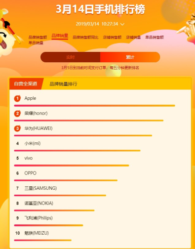 蘇寧全民煥新節(jié)悟空手機榜：華為榮耀雙雄爭霸，榮耀9i成為最暢銷安卓手機