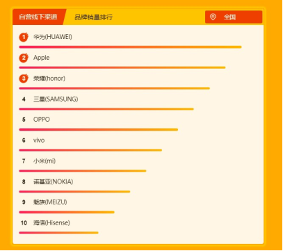 蘇寧全民煥新節(jié)悟空手機榜：華為榮耀雙雄爭霸，榮耀9i成為最暢銷安卓手機