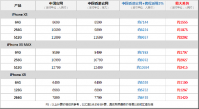 攜程全球購加入iPhone降價:聯(lián)合Apple香港獨家返現(xiàn)3% 比內地最大差價達2400元