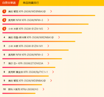 蘇寧全民煥新節(jié)悟空榜：大功率空調(diào)熱賣，3匹柜機(jī)空調(diào)更吃香！
