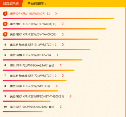 蘇寧全民煥新節(jié)悟空榜：大功率空調(diào)熱賣，3匹柜機(jī)空調(diào)更吃香！