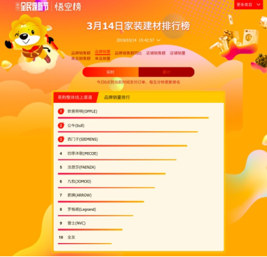 蘇寧家裝悟空榜解讀：四季沐歌穩(wěn)居第一，箭牌遭遇攔路虎