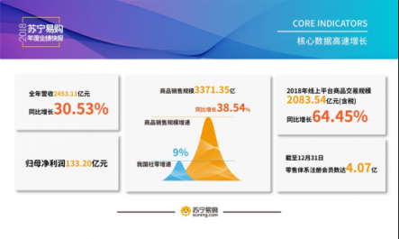 智慧零售全面釋能，蘇寧年報(bào)快速增長(zhǎng)背后離不開(kāi)極致服務(wù)！