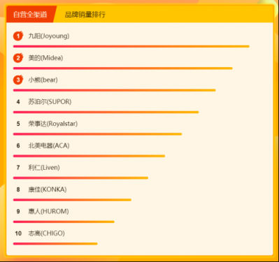 蘇寧全民煥新節(jié)悟空榜：九陽獨攬破壁榨汁榜單品銷量榜