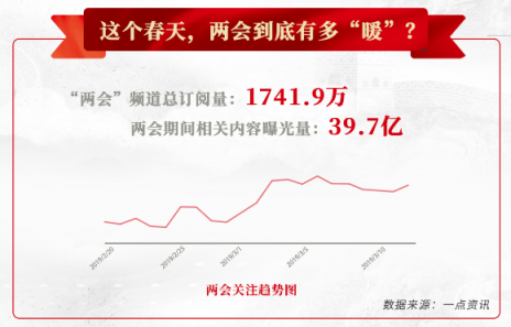 一點(diǎn)資訊“兩會(huì)”大數(shù)據(jù)：90后聚焦創(chuàng)業(yè)、養(yǎng)老，00后關(guān)注大國(guó)外交