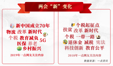 一點(diǎn)資訊“兩會(huì)”大數(shù)據(jù)：90后聚焦創(chuàng)業(yè)、養(yǎng)老，00后關(guān)注大國(guó)外交