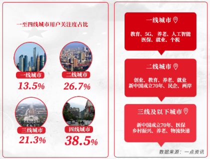 一點(diǎn)資訊“兩會(huì)”大數(shù)據(jù)：90后聚焦創(chuàng)業(yè)、養(yǎng)老，00后關(guān)注大國(guó)外交
