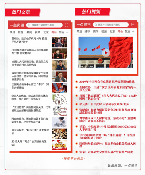 一點(diǎn)資訊“兩會(huì)”大數(shù)據(jù)：90后聚焦創(chuàng)業(yè)、養(yǎng)老，00后關(guān)注大國(guó)外交