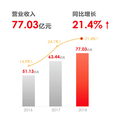 用友網(wǎng)絡(luò)發(fā)布2018年報(bào)：凈利潤同比增長57%