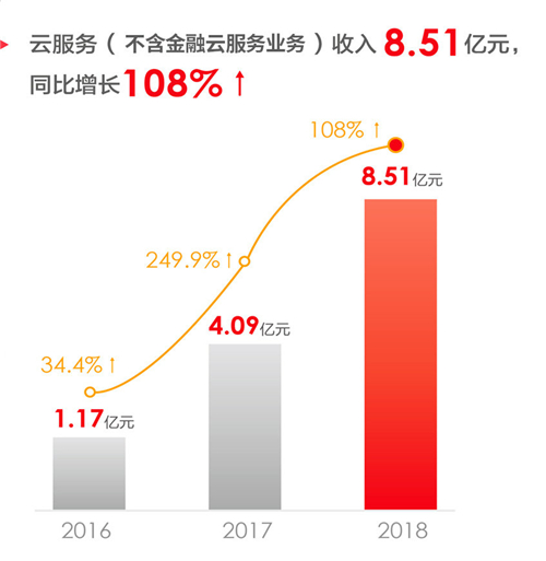 用友網(wǎng)絡(luò)發(fā)布2018年報(bào)：凈利潤同比增長57%