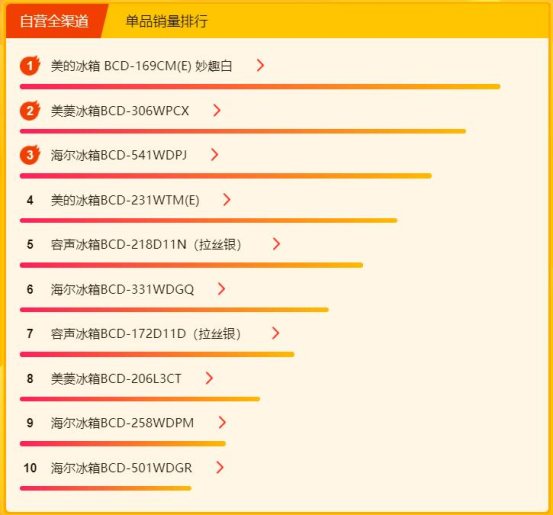 蘇寧315煥新節(jié)冰洗悟空榜：美的海爾包攬前三，國外品牌來勢洶洶