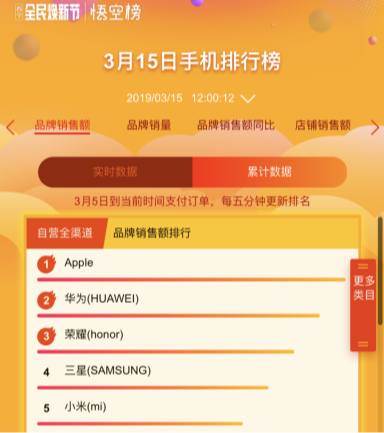 “上半年雙十一”爆發(fā)，蘇寧煥新節(jié)12小時訂單量增長164%