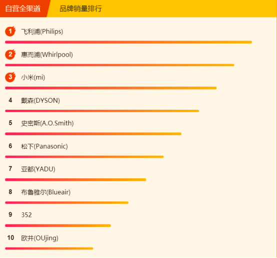 315全民煥新節(jié)悟空榜：美的電壓力鍋大賣，清潔還屬戴森