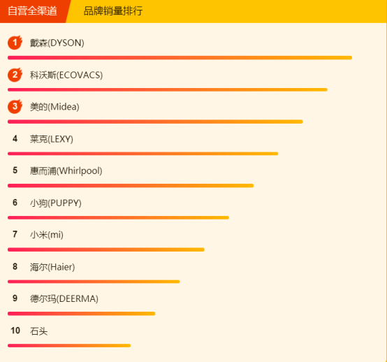315全民煥新節(jié)悟空榜：美的電壓力鍋大賣，清潔還屬戴森