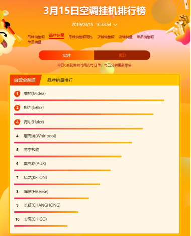 蘇寧全民煥新節(jié)空調(diào)悟空榜：美的霸氣側(cè)漏蘇寧小biu，空調(diào)進(jìn)入暢銷榜前五