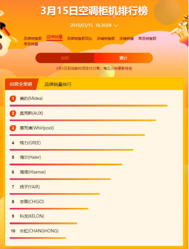 蘇寧全民煥新節(jié)空調(diào)悟空榜：美的霸氣側(cè)漏蘇寧小biu，空調(diào)進(jìn)入暢銷榜前五