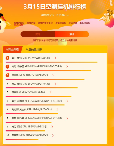 蘇寧全民煥新節(jié)空調(diào)悟空榜：美的霸氣側(cè)漏蘇寧小biu，空調(diào)進(jìn)入暢銷榜前五