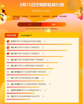 蘇寧全民煥新節(jié)空調(diào)悟空榜：美的霸氣側(cè)漏蘇寧小biu，空調(diào)進(jìn)入暢銷榜前五