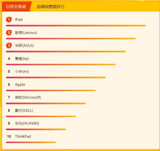 蘇寧煥新節(jié)電腦數(shù)碼悟空榜：小度、小Biu智能音箱火爆