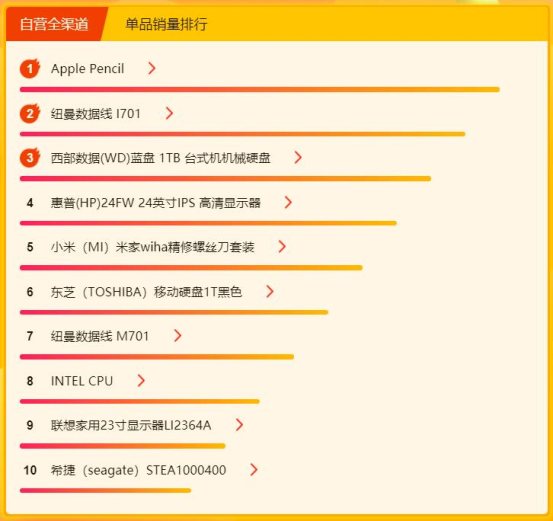 蘇寧煥新節(jié)電腦數(shù)碼悟空榜：小度、小Biu智能音箱火爆