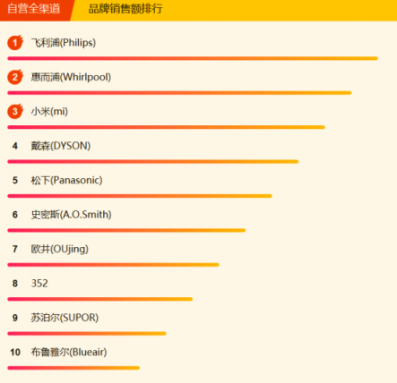 蘇寧全民煥新節(jié)家電悟空榜：格力摘冠，美的蓄勢(shì)
