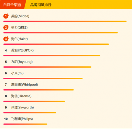 蘇寧全民煥新節(jié)家電悟空榜：格力摘冠，美的蓄勢(shì)