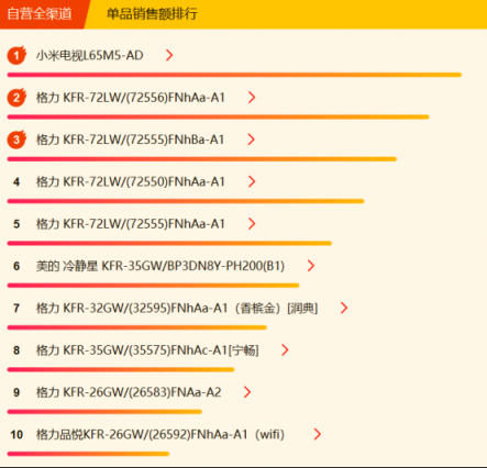 蘇寧全民煥新節(jié)家電悟空榜：格力摘冠，美的蓄勢(shì)
