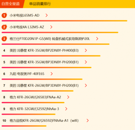 蘇寧全民煥新節(jié)家電悟空榜：格力摘冠，美的蓄勢(shì)